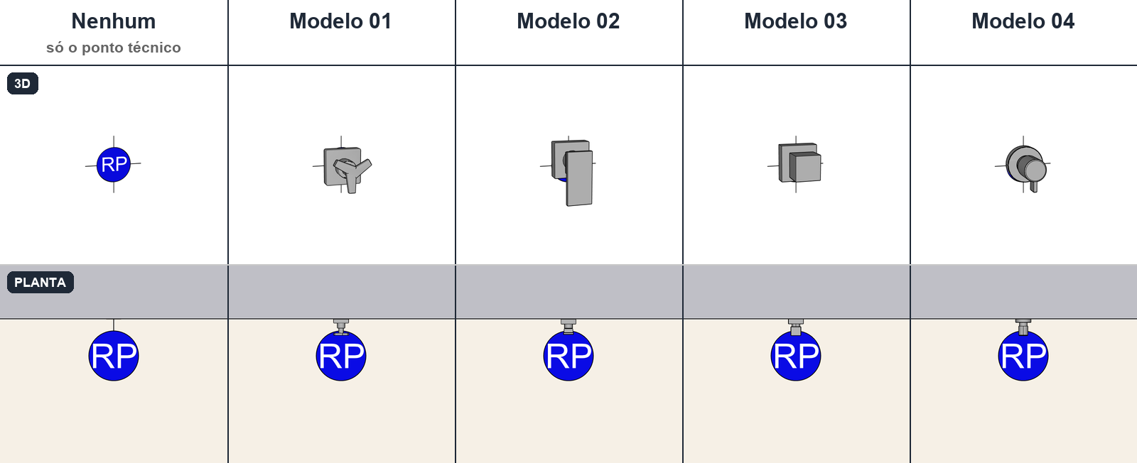 Modelos visuais do registro. A planta não muda